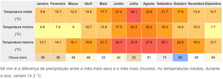 imagem da temperatura média em Barcelona durante o ano